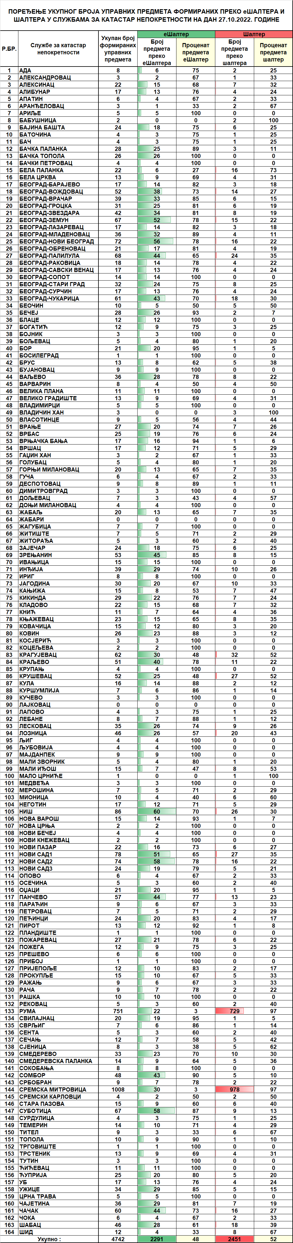 /content/pages/onama/статистика/2022/10/Dnevna statistika-formirani upravni predmeti na dan 27.10.2022.png